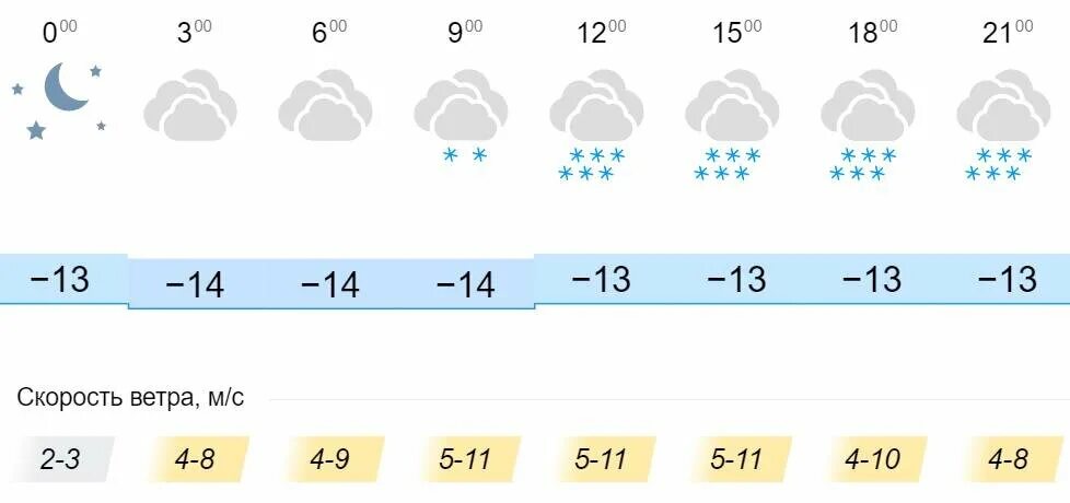 Онега норвежский прогноз. Погода на сегодня в Кировской области. Осадки в Кировской области. Погода в марте в Кировской области. Погода в Онеге на неделю.