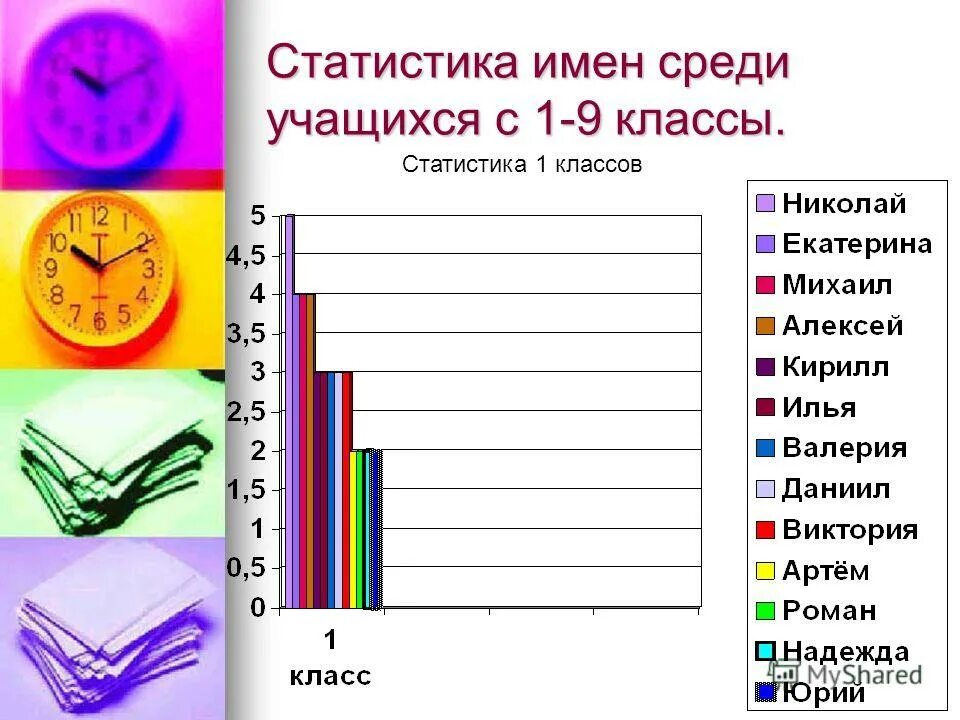 Среди учащихся 1 4 классов. Статистика имен. Статистика класса. Статистика по именам. Статистические клички.