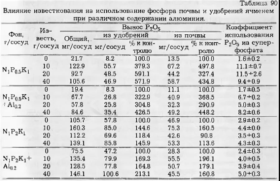 Количество фосфора в почве. Содержание фосфора в почве таблица. Подвижный фосфор в почве это. Содержание фосфора в почвах России. Таблица известкования почвы.