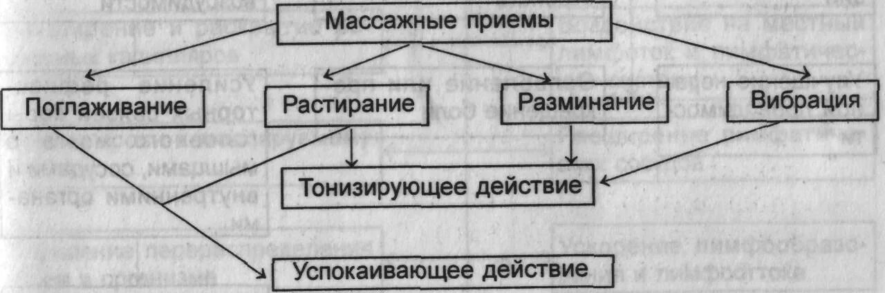 Приемы массажа. Приемы массажа схема. Основные приемы массажа. Основные приемы массажа таблица. Основные массажные приемы