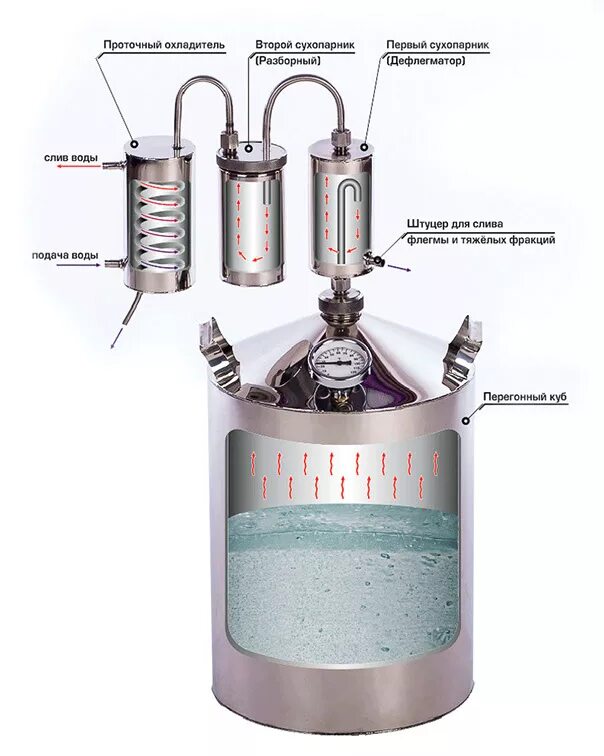 Сухопарник принцип. Горилыч самогонный аппарат. Самогонный аппарат ЧЗДА самогонный аппарат конструкции Абрамова 12/75/t. Сухопарник для самогонного аппарата чертеж из нержавеющей стали. Самогонный аппарат с 3 сухопарниками.