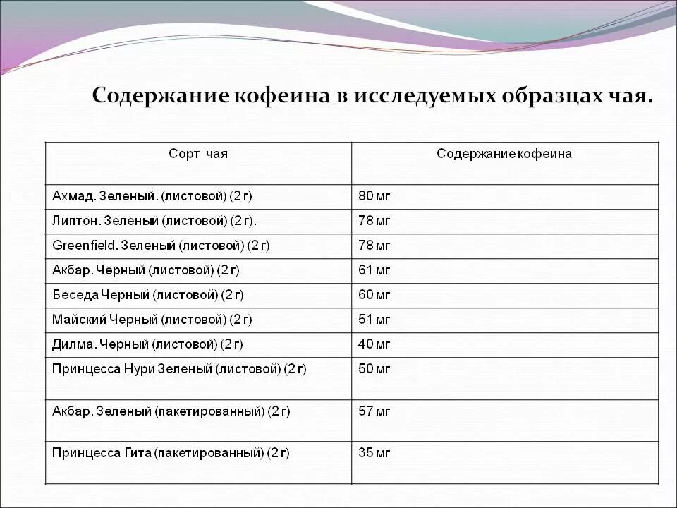 Черный или зеленый чай где больше кофеина