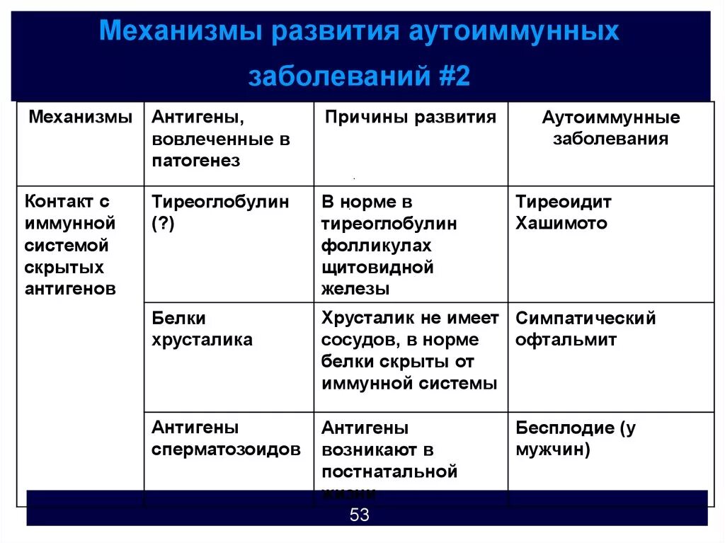 Патогенез аутоиммунных заболеваний. Причины развития аутоиммунных заболеваний. Причины развития аутоиммунных процессов. Факторы приводящие к развитию аутоиммунных заболеваний. Ковид аутоиммунное