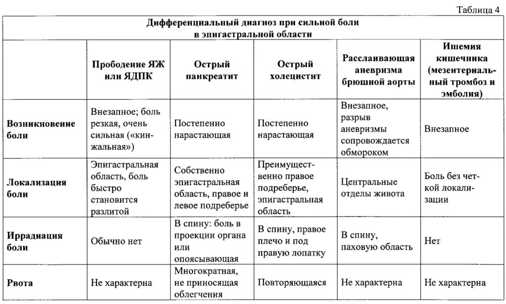 Острый и хронический панкреатит дифференциальный диагноз. Дифференциальный диагноз острого панкреатита таблица. Дифференциальная диагностика острого холецистита. Острый панкреатит дифференциальная диагностика таблица.