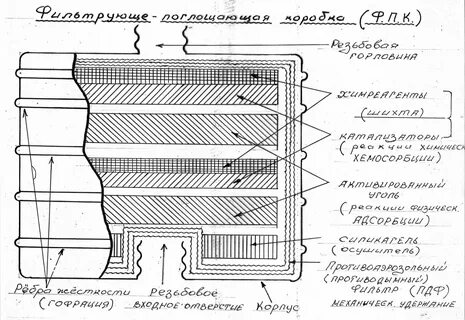 Из чего состоит фильтрующая коробка противогаза