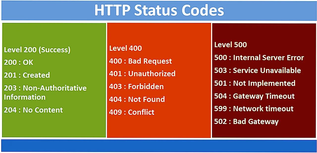 Status code 200. Список кодов состояния. Список статус кодов. Статус коды ошибок.