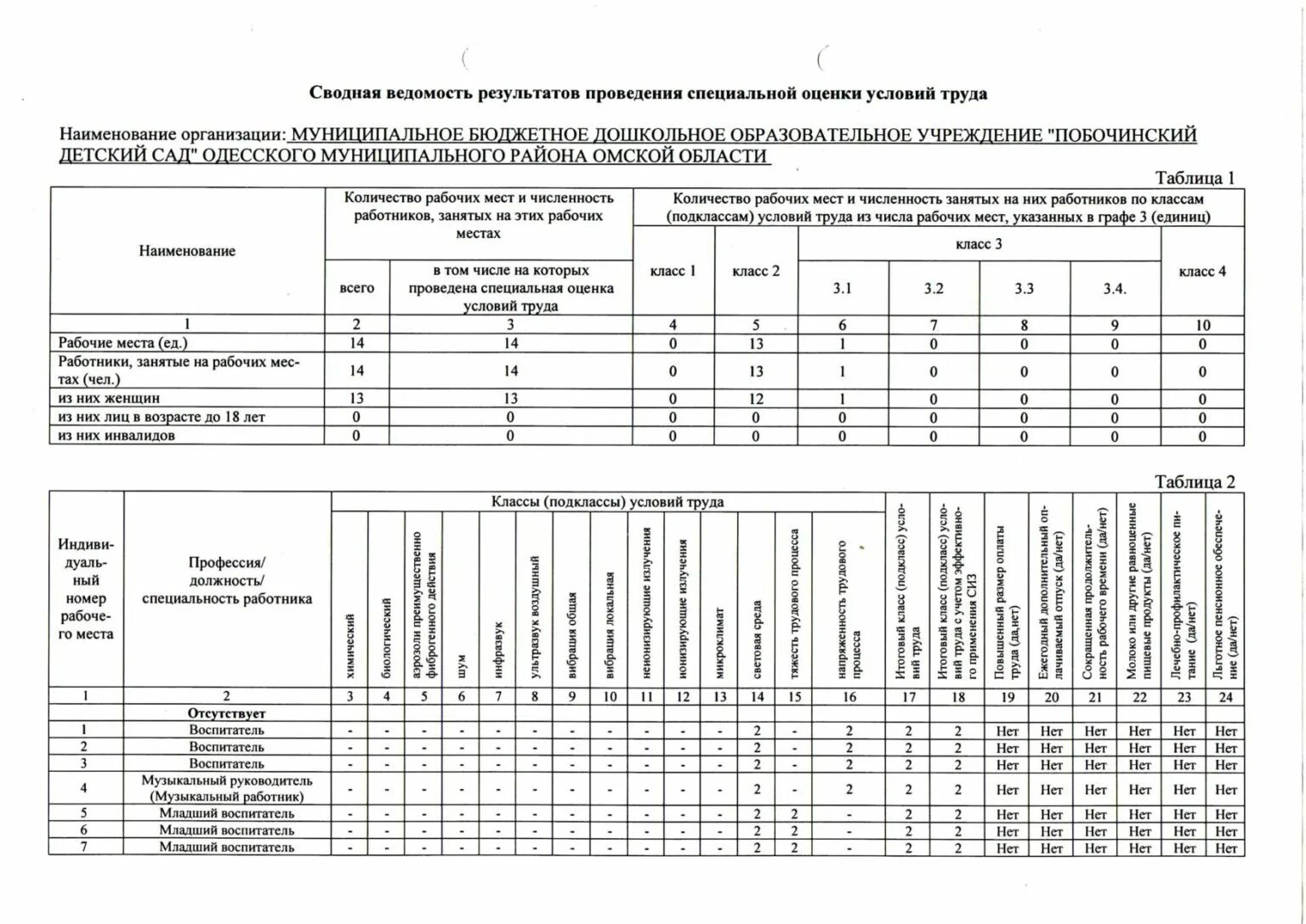 Сводная ведомость специальной оценки условий труда. Рабочие профессии. Специальная оценка условий труда. Женские профессии. Соут профессии.