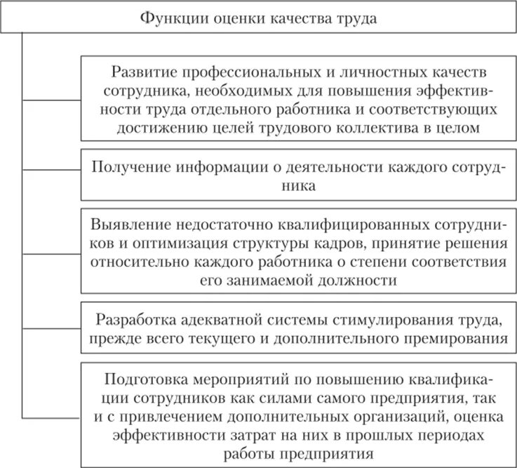 Функции оценки качества