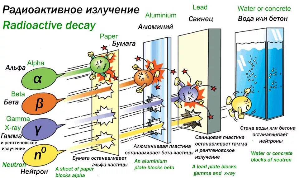 Защита от загрязнения радиоактивными частицами. Радиация Альфа бета гамма излучения. Альфа бета гамма нейтронное излучение. Защита от радиации Альфа бета гамма. Проникающая способность Альфа бета и гамма излучения.