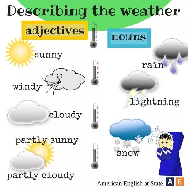 Different types of words. Погода на английском. Картинки для описания погоды. Weather на английском. Weather лексика.