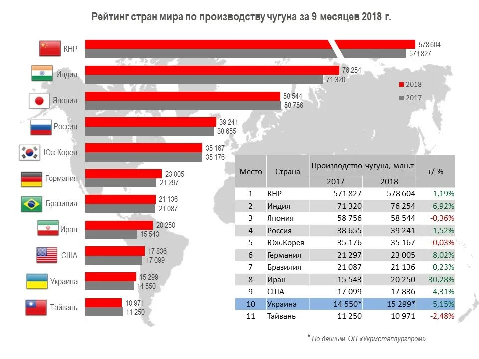 Крупнейшим производителем стали является. Страны – Лидеры в черной металлургии таблица. Список стран по черной металлургии. Статистика черной металлургии. Рейтинг стран по металлургии.