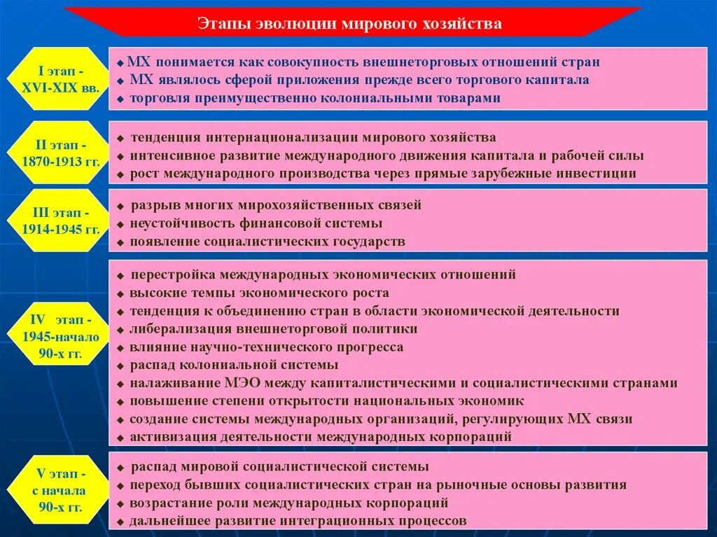 Современные этапы мировой экономики. Этапы становления мирового хозяйства. Этапы, тенденции развития мирового хозяйства. Этапы формирования мировой экономики. Понятие и этапы становления современного мирового хозяйства.