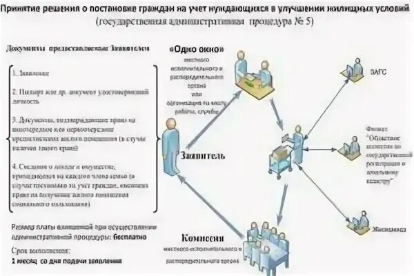 Встать на очередь на улучшение жилищных условий. Улучшение жилищных условий программа. Встать на очередь на улучшение. Документы нуждающихся в улучшении жилищных условий. Получить статус нуждающихся в улучшении жилищных условий