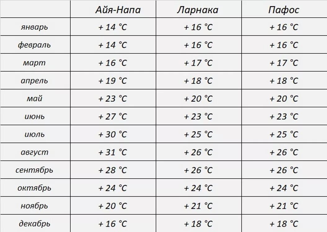 В какие месяца лучше ехать в турцию. Кипр климат по месяцам.
