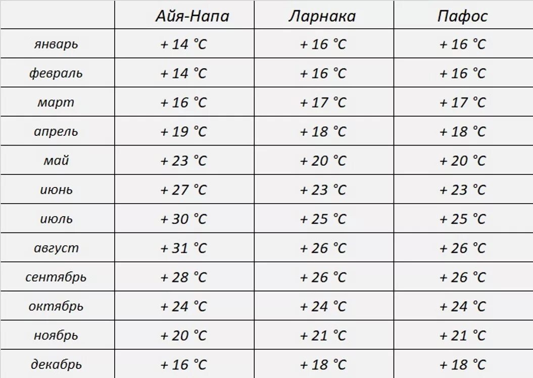 Погода турции в конце апреля начале мая. Кипр климат по месяцам.