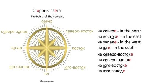 Стороны света на английском картинка.