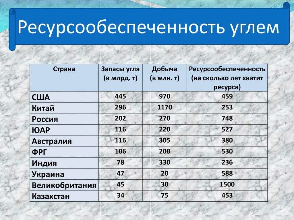 Виды стран по ресурсообеспеченности. Ресурсообеспеченность таблица в России природных ресурсов. Ресурсообеспеченность таблица Минеральных ресурсов. Ресурсообеспеченность углем.