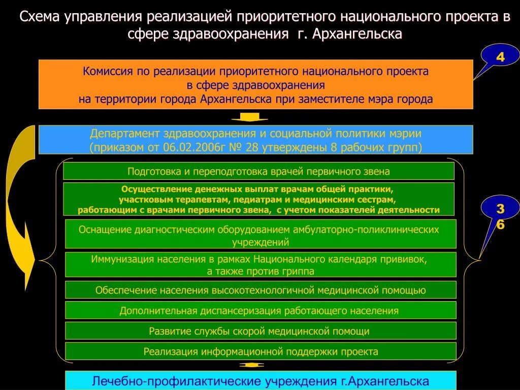 Достижение национальных приоритетов. Приоритетные национальные проекты в сфере здравоохранения. Управление реализацией национального проекта. Национальные проекты России. 4 Приоритетных национальных проектов.