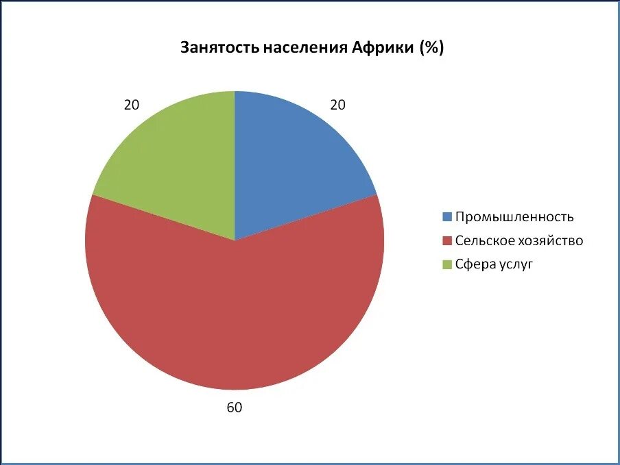 Диаграмма африки