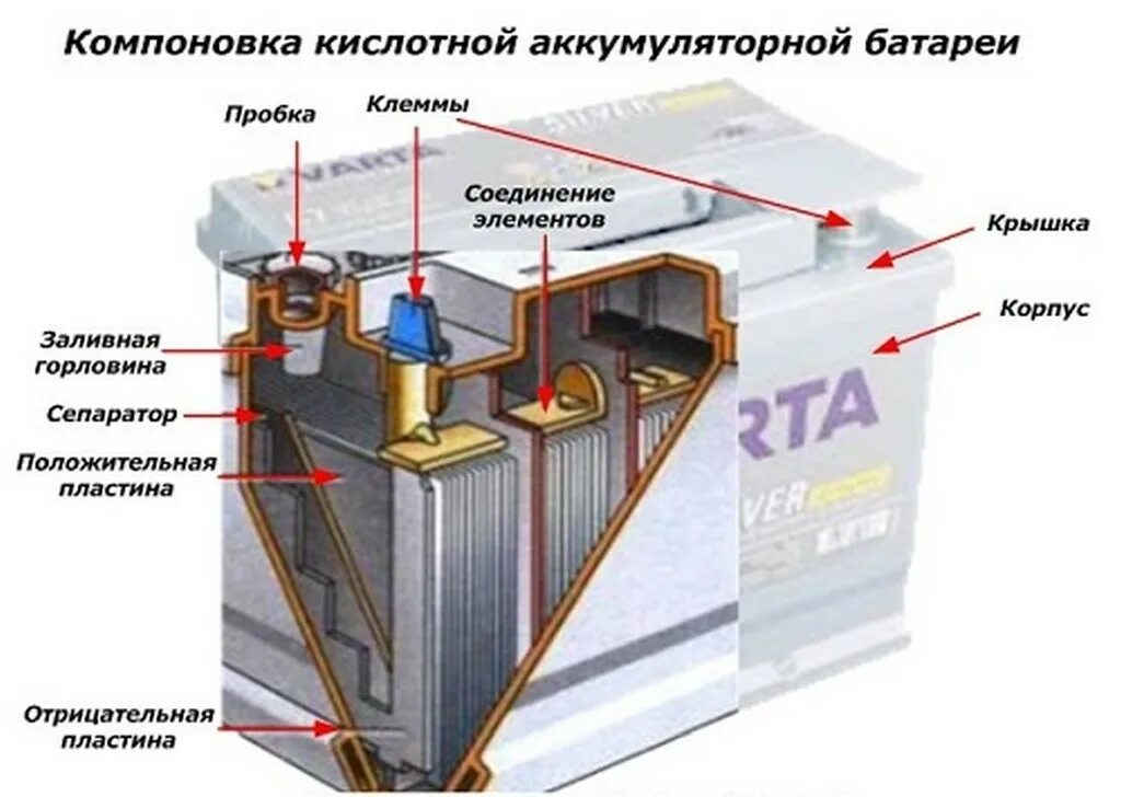 Устройство автомобильного АКБ. Аккумуляторная батарея 12в автомобильная в разрезе. Устройство и принцип действия АКБ. Принцип работы кислотной аккумуляторной батареи. Автомобильный аккумулятор элемент