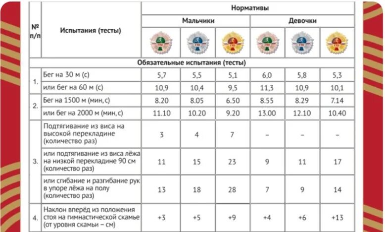 Нормы гто 2024 для мужчин 40 45. Нормативы ГТО 5 ступень 2021. Нормативы ГТО 5 ступень девушки. ГТО 3 ступень нормативы. Нормативы ГТО 10 ступень.