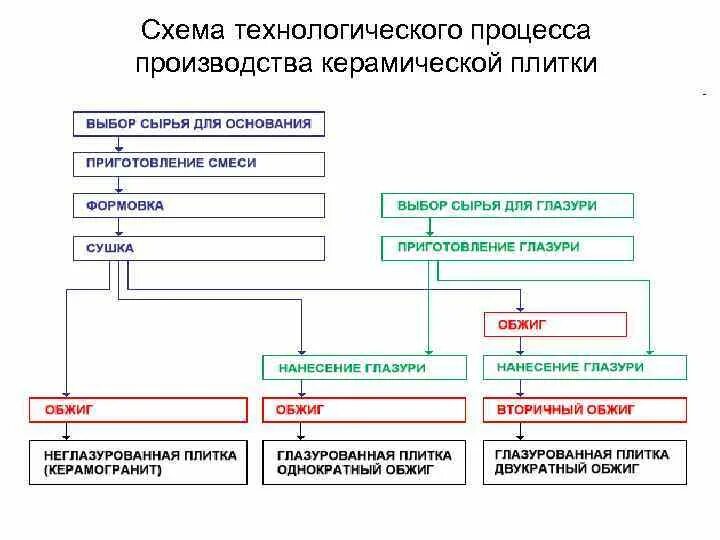 Функциональная схема производства керамической плитки. Схема технологического процесса производства. Схема технологической структуры производства. Технологическая схема производства керамических изделий. Технологические производства примеры