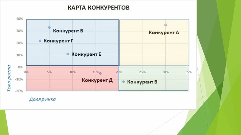 Карта конкурентов. Карта конкурентов пример. Конкурентный анализ карта конкурентов. Стратегическая карта конкурентов. Пример анализа карты