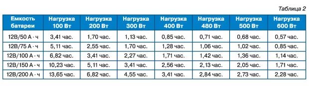 На сколько часов хватает аккумулятора. Миллиампер часов. Калькулятор емкости аккумулятора для ИБП. Ампер-час. Время работы ИБП от аккумулятора таблица.