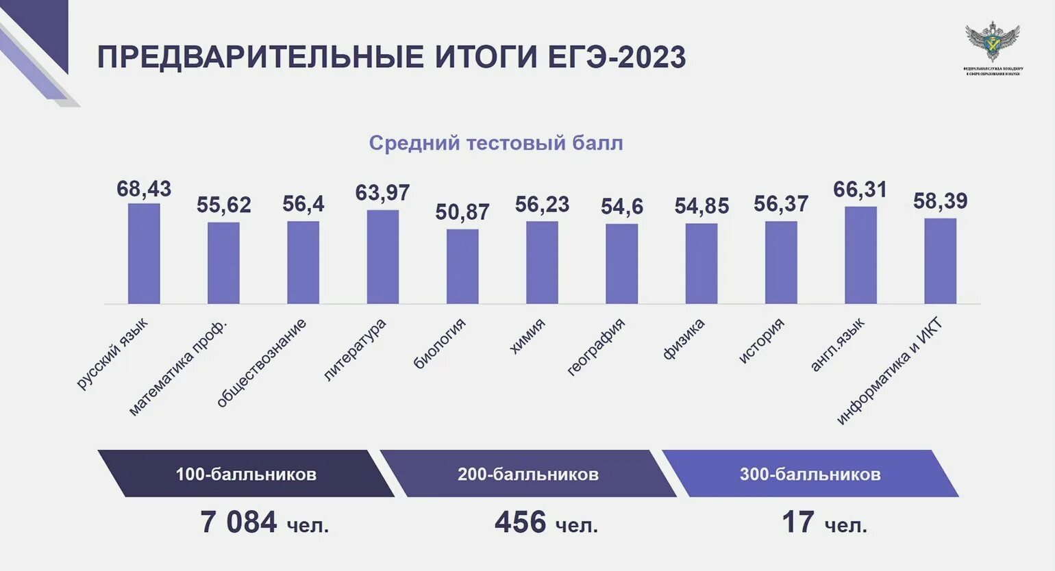 Статистика по ЕГЭ 2023. Средний балл ЕГЭ 2023. Средний балл ЕГЭ 2023 по регионам. Средний балл по России ЕГЭ 2023 Обществознание. Егэ 2024 русский пасечник