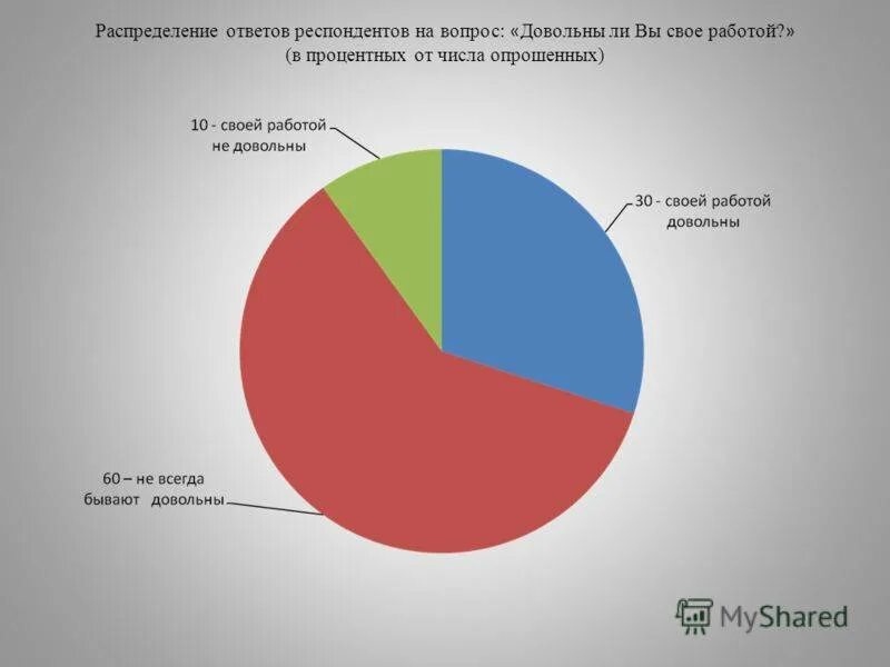 Насколько превышен. Соц опрос. Количество респондентов. Социальный опрос. Диаграмма ответов респондентов.