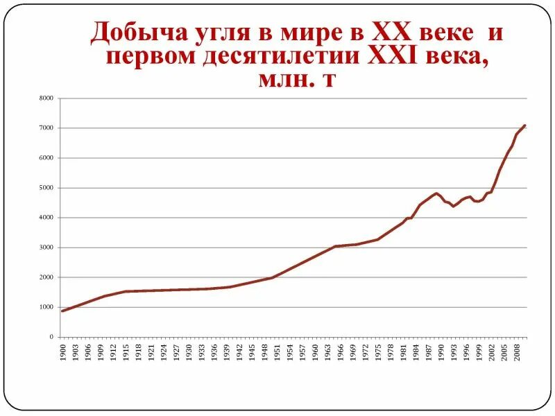 Добыча угля сколько. Добыча угля в мире по годам график. Динамика добычи угля в мире. Мировая добыча угля график. Добыча угля в мире статистика.