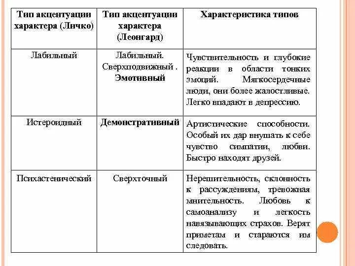 Акцентуации характера по а е личко. Типология акцентуаций характера а.е.Личко. Типы личности по Личко и Леонгарду. Классификация типов характера по Личко. Типы акцентуации характера таблица.