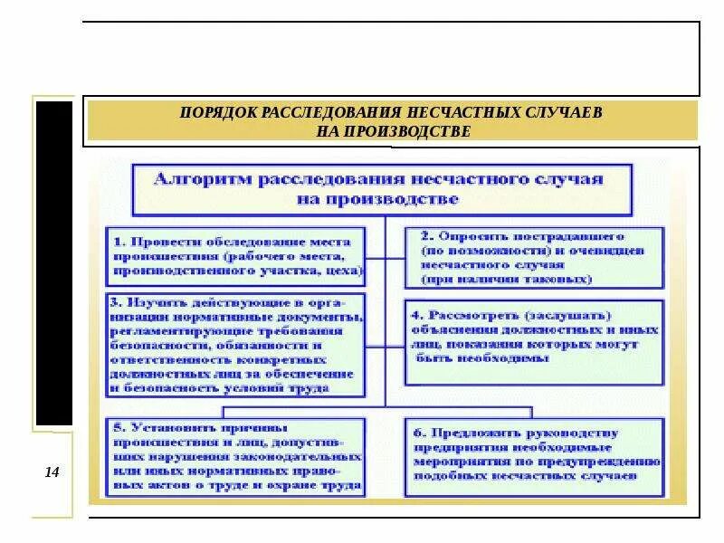 Расследование несчастных случаев на производстве кратко. Порядок и сроки расследования несчастных случаев на производстве. Порядок расследования несчастных случаев на производстве алгоритм. Порядок расследования и учета несчастных случаев схема. Алгоритм расследования несчастного случая на производстве кратко.