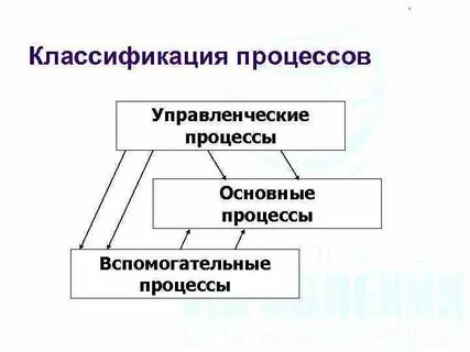 Основные вспомогательные и управленческие процессы