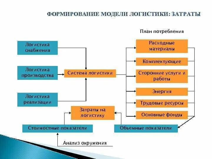 Формирование логистических систем