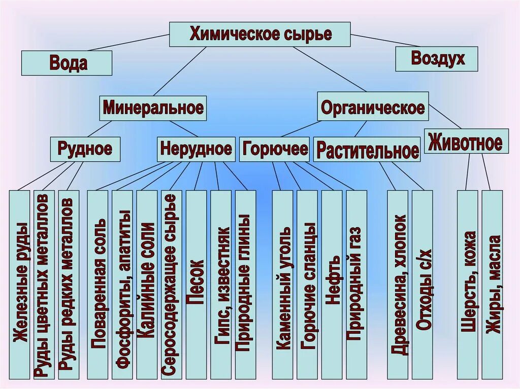 Примеры сырья в промышленности. Примеры сырья в промышленности. Химическое сырье. Органические источники сырья схема. Используемое сырье.