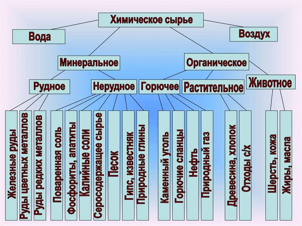 Группы химических промышленностей. Классификация сырья для химической промышленности. Сырье для химической промышленности. Классификация сырья-химия. Сырьё для производства химической промышленности.