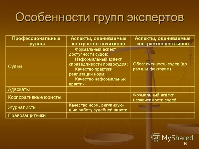 Аспекты власти. Особенности группы. специфика группы. аспекты судебной власти. специфика гр.