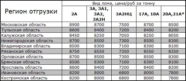 Сколько за 1 кг железа цена. Сколько стоит 1 тонна металла. Сколько стоит тонна металла. Сколько стоит 1 тонна чермета. Сколько стоит тонна лома.