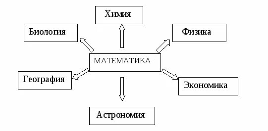 Науки связанные с методикой. Связь математики с другими науками схема. Взаимосвязь математики с науками. Взаимосвязь математики с другими науками. Связь методики математики с другими предметами.