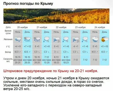 Погода в крыму на ноябрь месяц