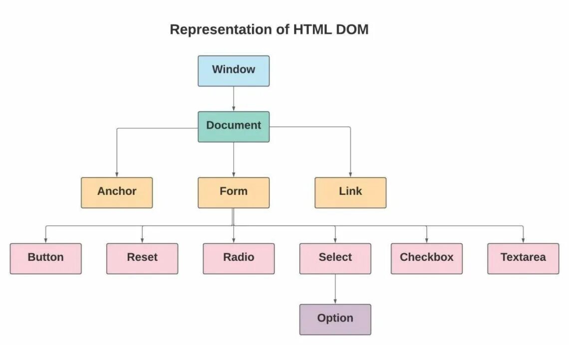 Dom scripting. Dom дерево html. dom document object model. структура dom. объектная модель windows.