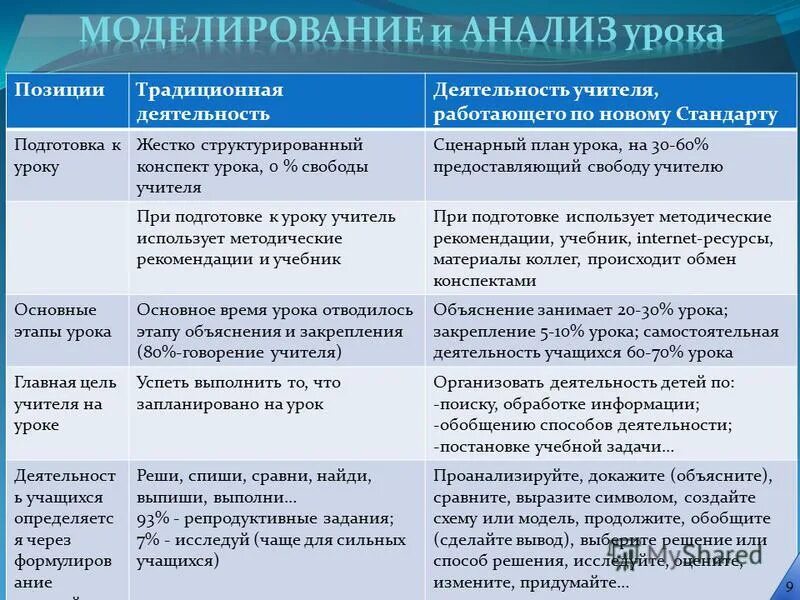 Результаты проведения уроков. Анализ этапов урока. Анализ деятельности учителя на уроке. Анализ урока педагога. Анализ урока преподавателя.