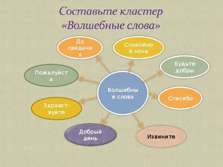 Составление кластера. Составьте кластер. Кластер слово. Волшебные слова. Литература по ключевым словам