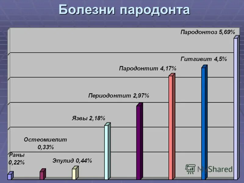 интенсивность заболевания пародонта. интенсивность заболевания это.