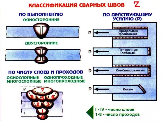 Типы сварных соединений и швов. Типы соединений сварки. Поперечный стыковой сварной шов это. Продольный и поперечный шов в сварке.