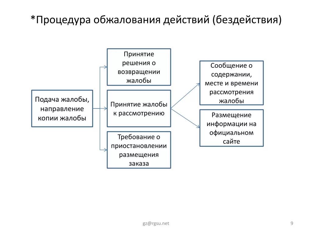 Порядок обжалования действия. Альтернативный порядок обжалования. Порядок обжалования решений, действий. Порядок обжалования неправомерных действий и решения.