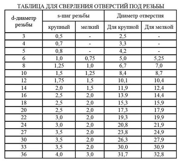 Резьба м5 какое сверло