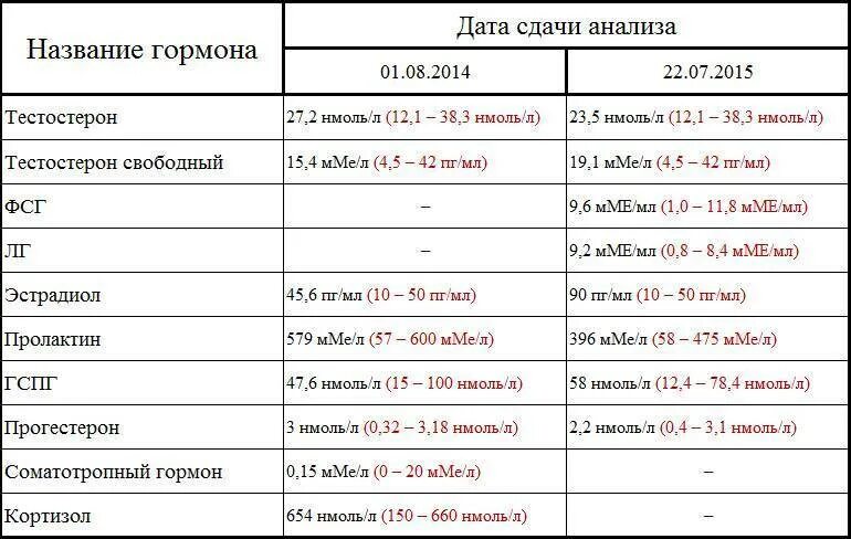 Женские гормоны сдать анализы на какой день. Сдача анализов половые гормоны день цикла. Дни цикла для сдачи анализов на гормоны женщины. Тестостерон на какой день цикла сдавать. На какой день цикла сдается тестостерон.