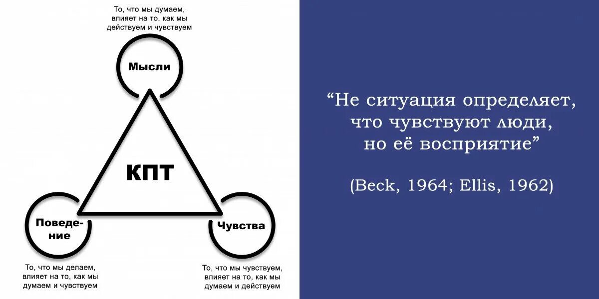 Когнитивная терапия это простыми словами. Когнетивнопеведенческая терапия. Когнитивно-поведенческая терапия. Когнитивно-поведенческая психология. Когнитивная модель в когнитивно-поведенческой психотерапии.